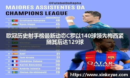 欧冠历史射手榜最新动态C罗以140球领先梅西紧随其后达129球